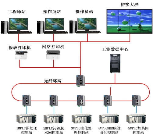 永浩機電 水廠控制拓撲圖.png